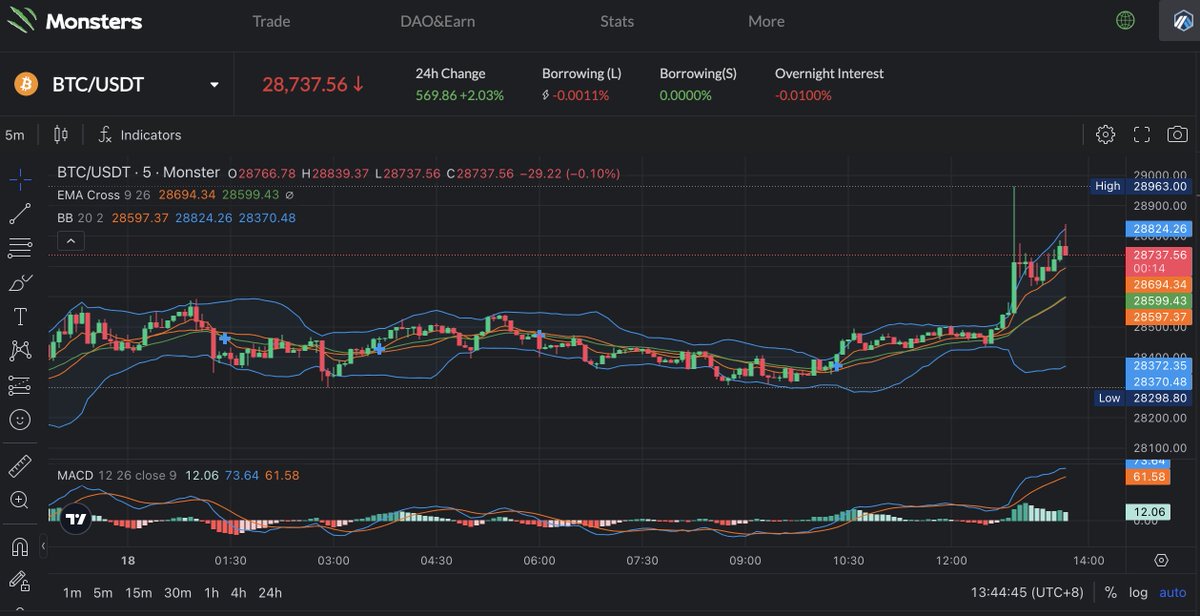 Monsters_trade's tweet photo. Hey, Monsters! 🦹‍♂️🦹‍♀️

BTC is starting to flex its muscles once more. 💪💥

Are we ready for the crypto rollercoaster? 🎢🚀

#BTC #CryptoUpdate #CryptoCommunity #MonstersExchange https://t.co/g6t9idfXop