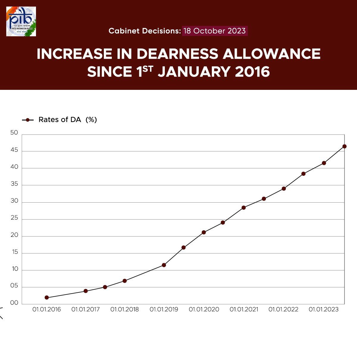 Keeping the festivities in mind, the Union Cabinet under the leadership of Hon'ble PM Shri <a href="/narendramodi/">Narendra Modi</a> ji has approved a hike of the Dearness Allowance (DA) by 4%, taking it from 42%- 46%

Around 48.67 lakh Central Government employees &amp; 67.95 lakh pensioners are going to