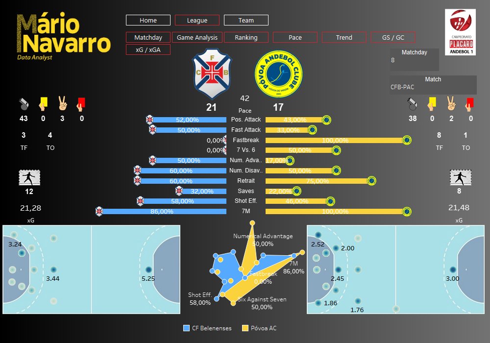 mnavhandball's tweet photo. 🤾♂️ @SCPModalidades holds the lead, @FCPorto keeps chasing. @modalidadesslb and @osBelenenses win in thrilling matches.
📊Check all the statistical data for the game and the 🇵🇹 Placard League in the link below.
🔗 https://t.co/k4ARKikuOV
@AndebolPortugal #handall https://t.co/MUcN2LQtTj