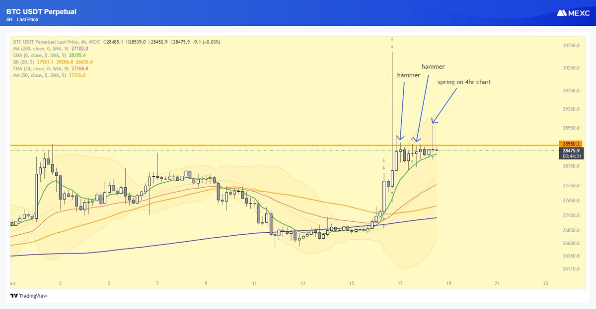 AlikhokharReal's tweet photo. #btc on 4hr chart might be seen a correction https://t.co/s5LAKCqiKM