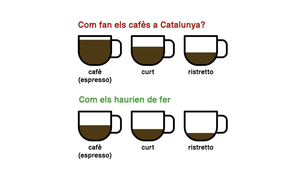 perellufa's tweet photo. Difícilment serem independents quan encara la majoria de bars del país no saben fer cafès. És desesperant demanar un cafè i que t'omplin la tassa fins a vessar. O que te'l demanis curt i siguin 3/4 de tassa. És desesperant. https://t.co/Wsv1BnG0C1