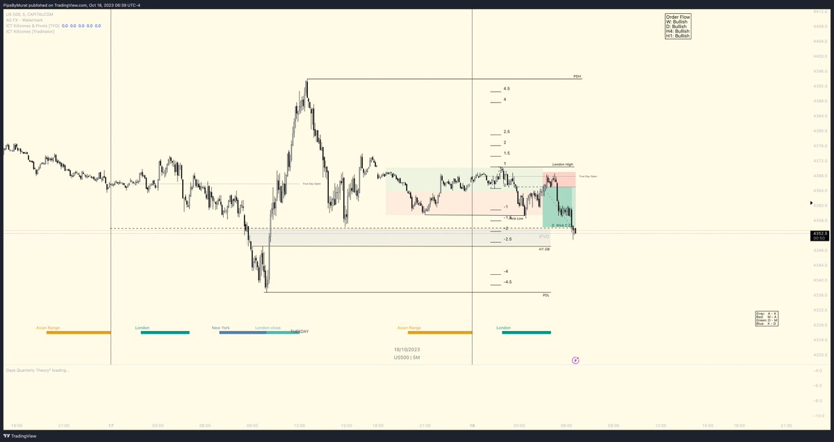 PipsByMurat's tweet photo. It was a great morning session for me! London's manipulation of the Asian range led to the formation of an AM-D pattern. I'm currently waiting for the M5 MSB, and once it's confirmed, I'll be going long, targeting the London session high as the 1st TP and the PDH as the 2nd TP. https://t.co/UUyPoiBq3p