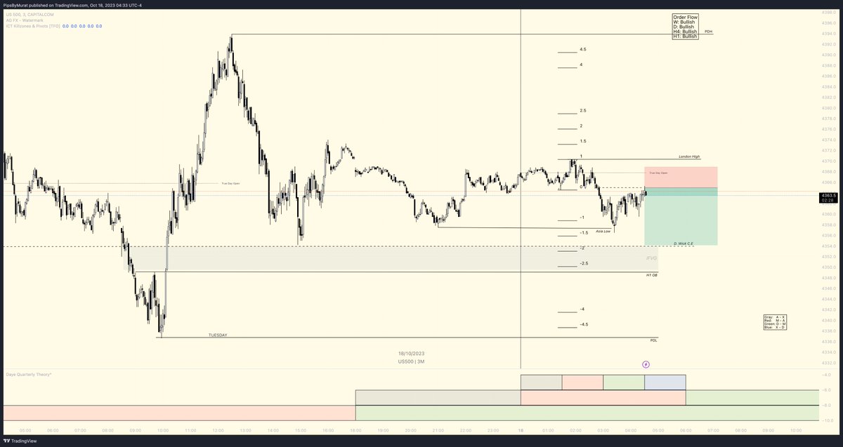 PipsByMurat's tweet photo. It was a great morning session for me! London's manipulation of the Asian range led to the formation of an AM-D pattern. I'm currently waiting for the M5 MSB, and once it's confirmed, I'll be going long, targeting the London session high as the 1st TP and the PDH as the 2nd TP. https://t.co/UUyPoiBq3p