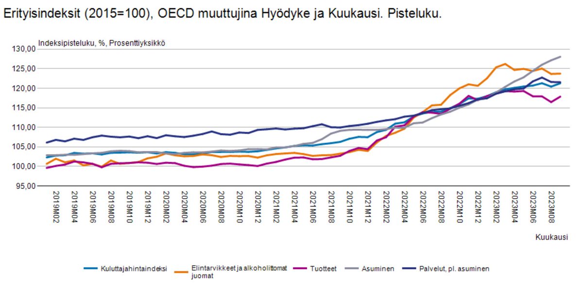 Tilastokeskus tuottaa monenlaisia indeksisarjoja, myös #kuluttajahintaindeksi koosteita. OECD erityisindeksisarja on karkean tason kuvaus #khi hintakehityksestä. Meno on kuin juoksukisassa: alussa palveluilla korkein hintakehitys, lopussa kolmas kun asuminen kirikin ykköseksi.