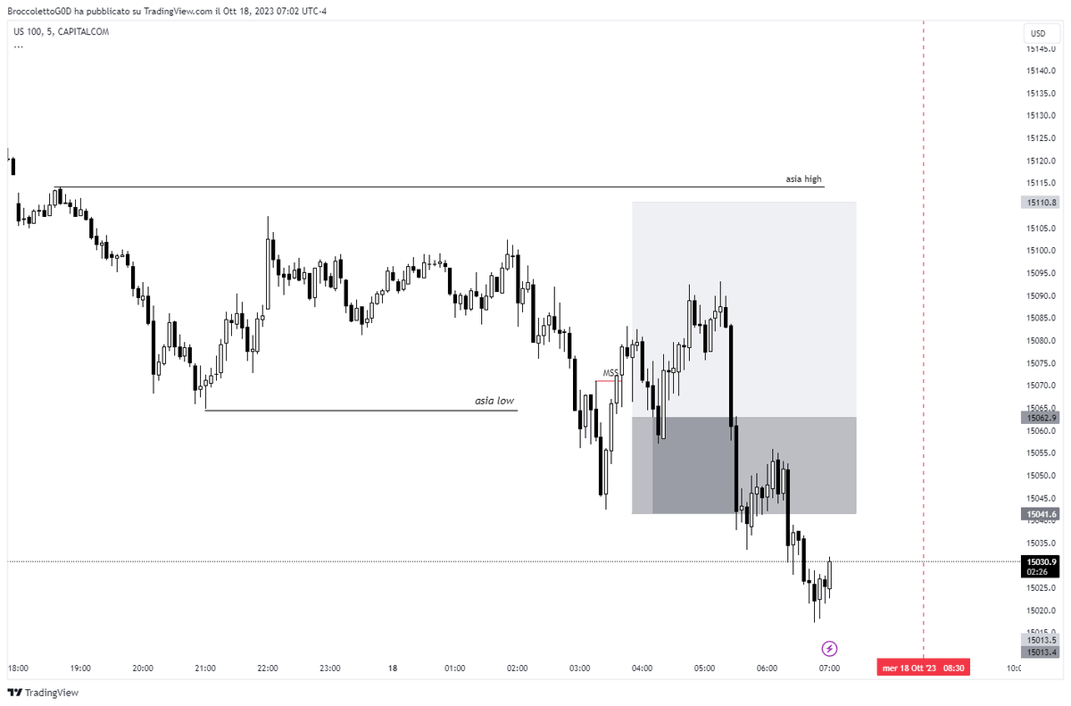 TommySignoroni's tweet photo. Please remember me not to trade Indices during London, feeling so scammed https://t.co/8XF5DdS1qH