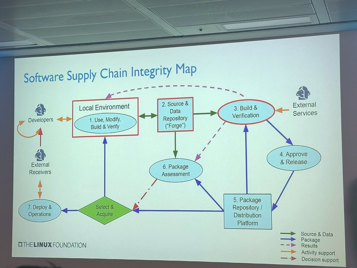 Software Suppy Chain Integrity Map
@sublimino @mattj_io @kcduk_io 
#kcd #kcduk