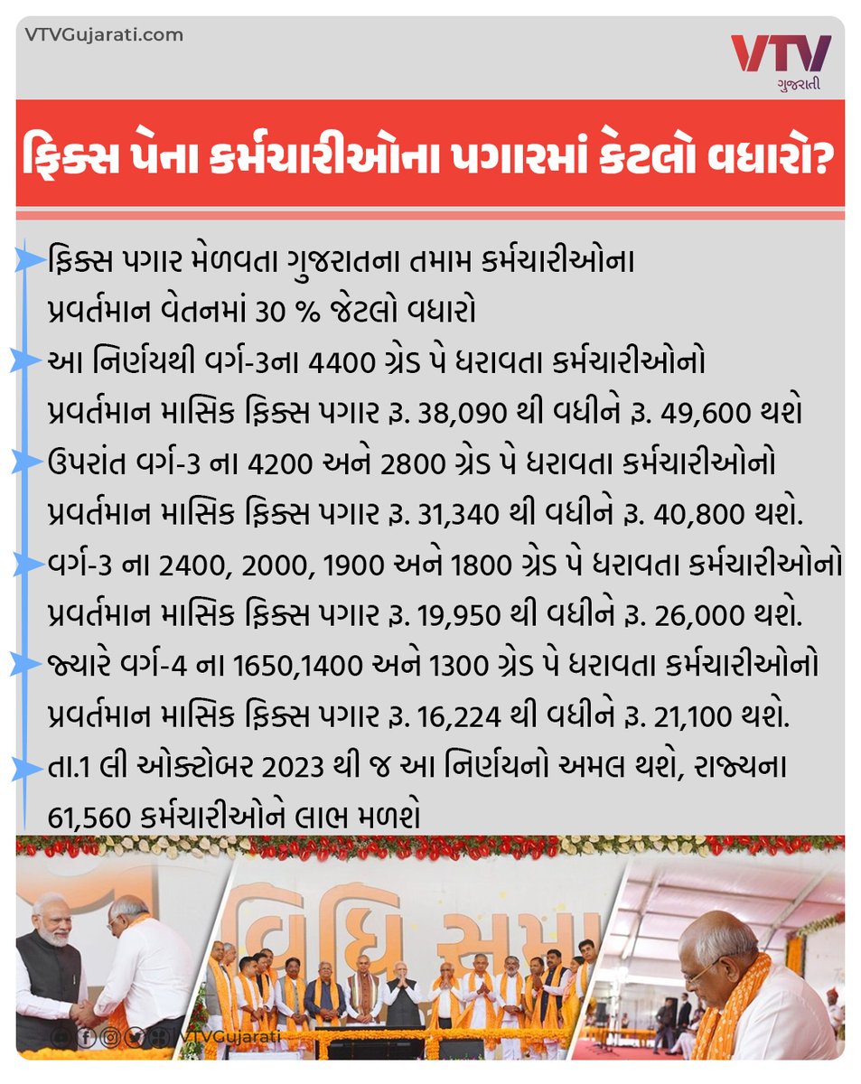 VtvGujarati's tweet photo. ફિક્સ પેના કર્મચારીઓના પગારમાં કેટલો વધારો?
#gujaratnews #fixpaypolicy #salary #GovernmentEmployees #vtvcard #vtvgujarati https://t.co/zh7VxRpLwe
