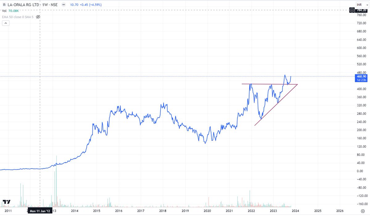 vivek_457's tweet photo. @kunalsaraogi 

Weekly Charts: La-Opala RG

Formation of Ascending Triangle Pattern https://t.co/r7gM41ZfRS