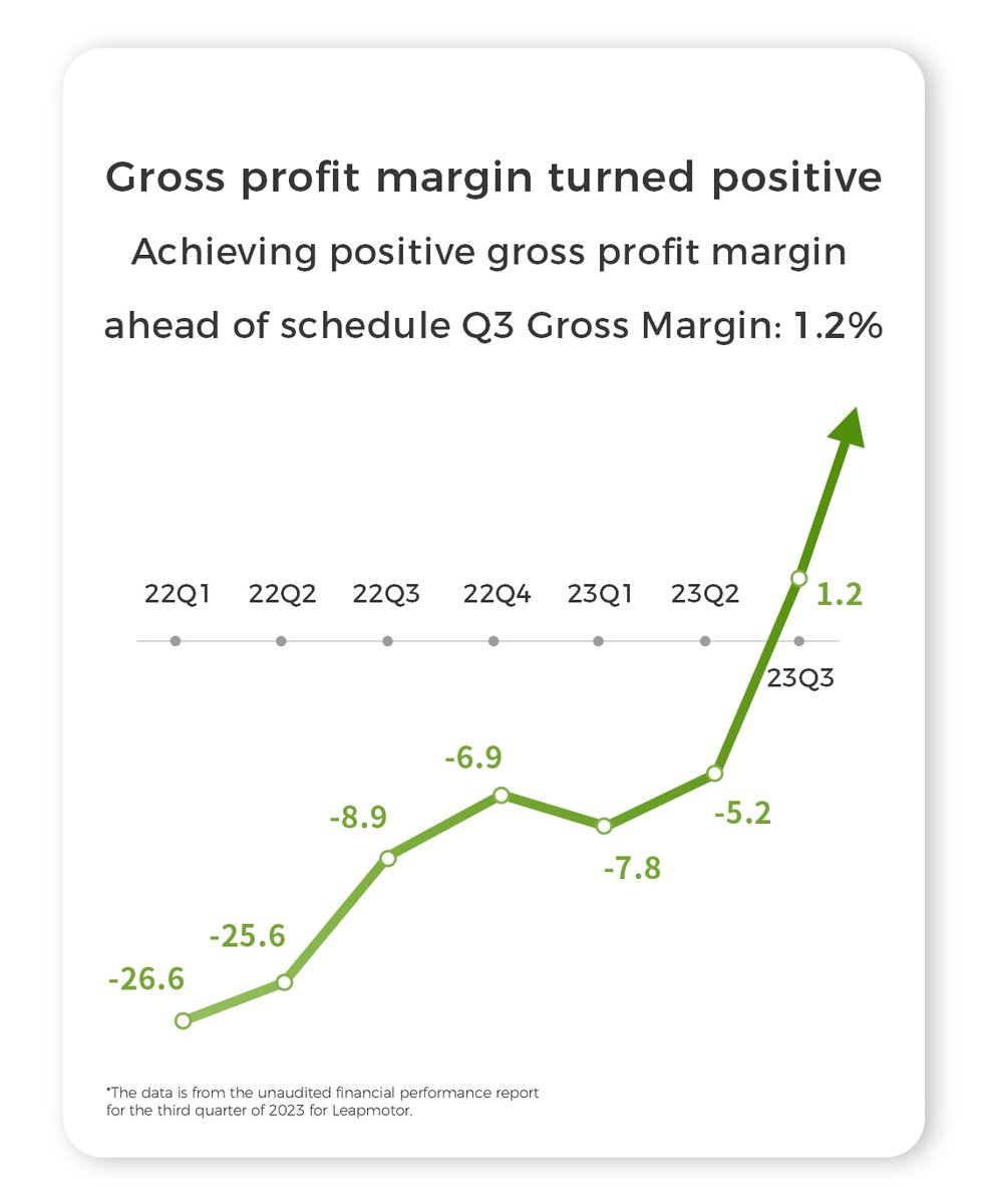 Leapmotorglobal's tweet image. #Leapmotor is pleased to announce our Q3 2023 financial report, marking a significant achievement with a positive gross profit margin, record-breaking revenue, and deliveries. 

#SalesData #FinancialAchievement