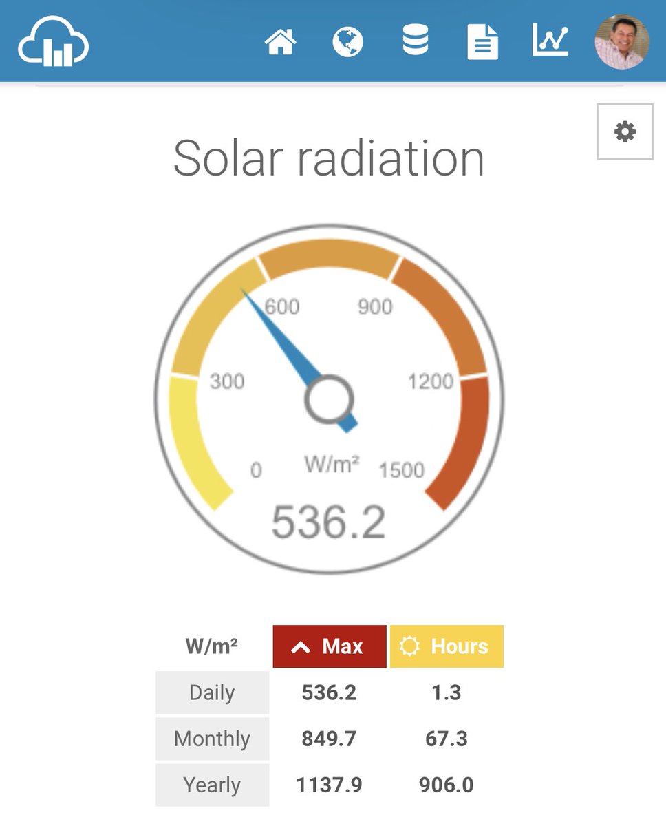EWAQSMisrata's tweet photo. The average solar radiation on #MisrataCity today.
Also today there is reasonable #UV flux https://t.co/MX2VY28lxq