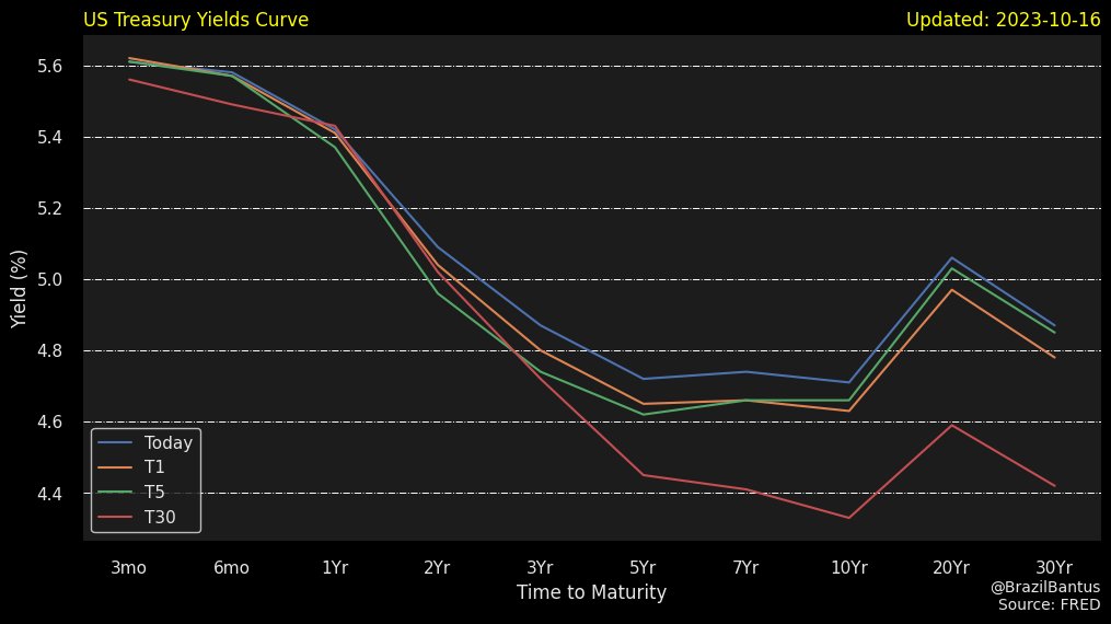 Edivaniobs's tweet photo. USA yield curve.
#FRED #UST10 #DGS10 #Yields https://t.co/w1bVPYD29A