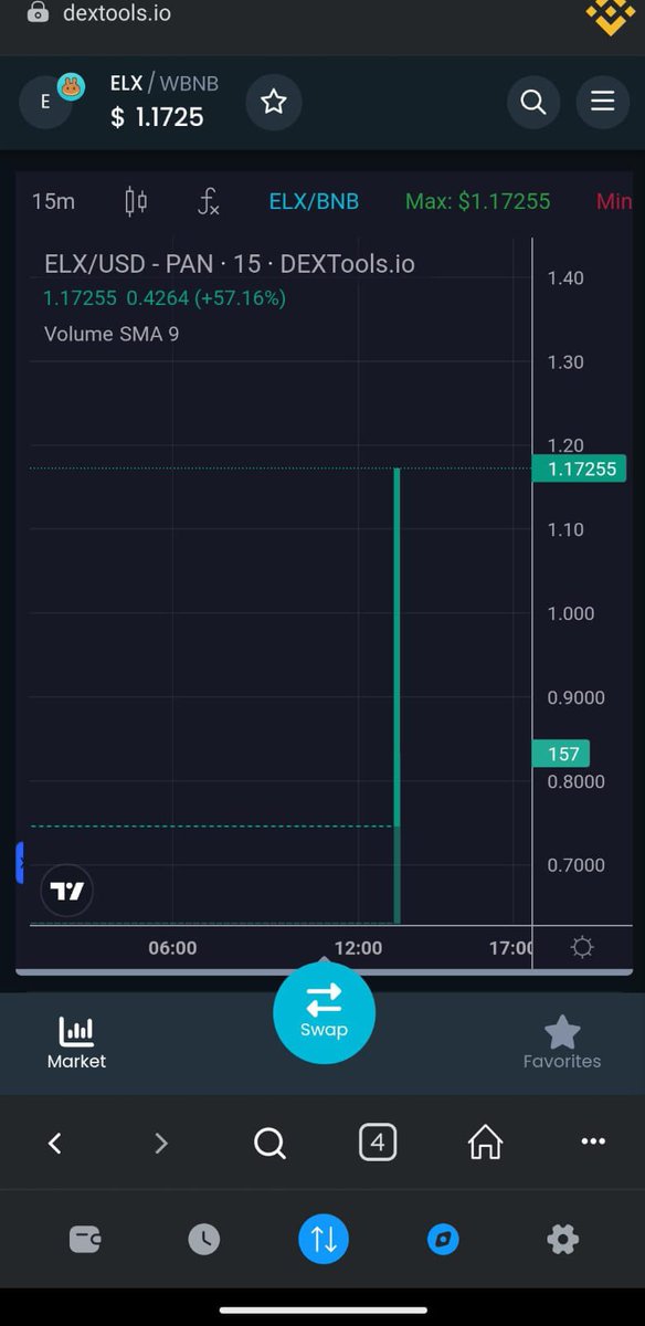 Mathexdnson's tweet image. Our chart is looking awsome 🔥 let's drive this project to another level 🚀 like and retweet and tag 5 of your friends and take 500 ELX coin as airdrop