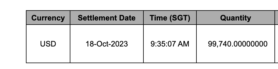 lspeth's tweet photo. 体验了下 Hashkey 的 OTC 

100,000 USDT ➡️ 99,740 USD

时效 24小时内，昨天银行下班时间弄的，邮件查看是早上9:35发出，下午收到了，当天到，还是挺快的，也可以换 SGD

大概千3磨损，虽然牌照还在申请，但是有豁免资格，属于合法合规，海外换 U 基本都安全，不用当心冻卡啥的，而且 VISA 全球能刷 https://t.co/2tpbmQSHOp