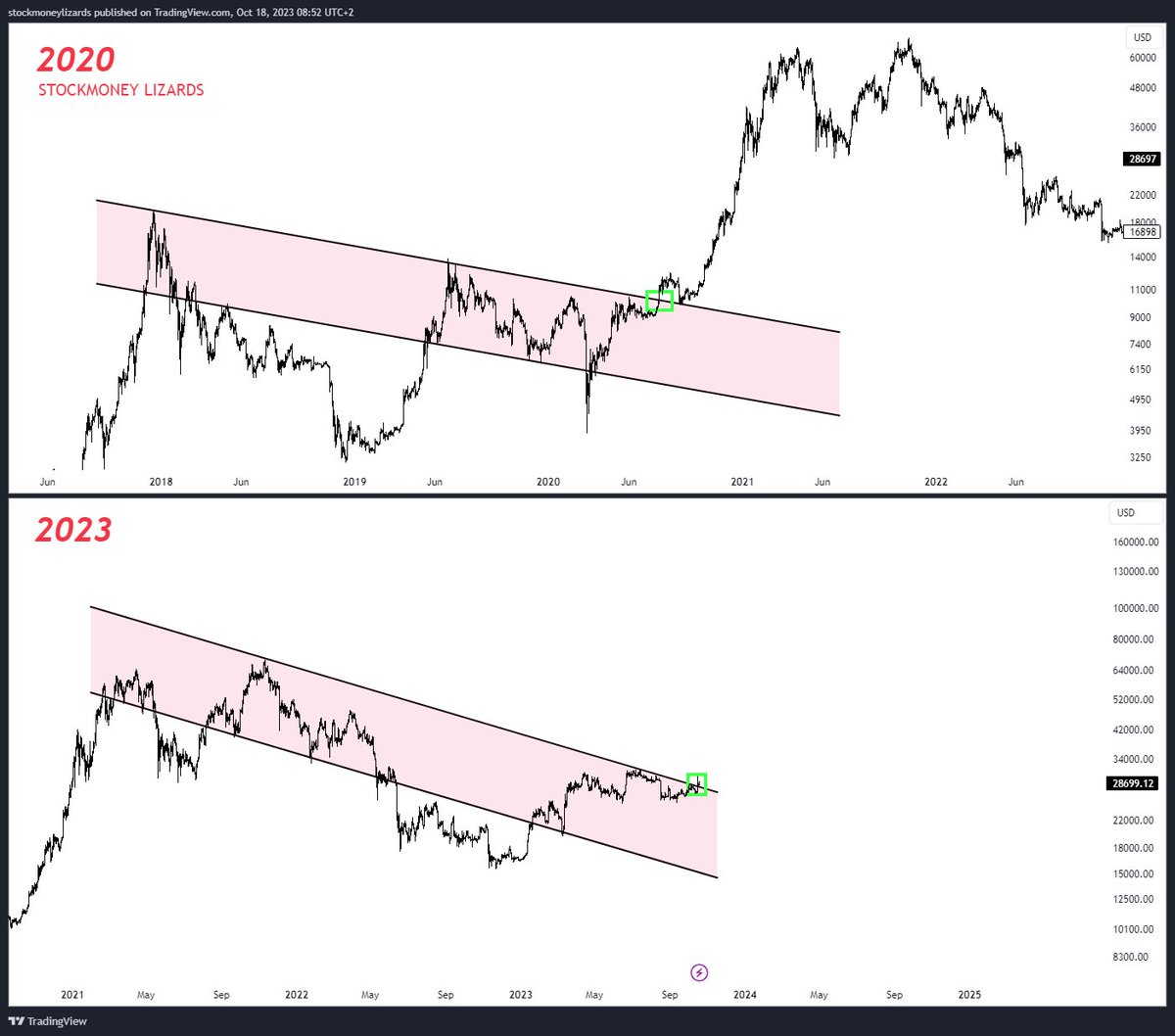 StockmoneyL's tweet photo. #Bitcoin 

this breakout will soon be confirmed.

Year end target: 45 - 50k https://t.co/EMivNGxSai