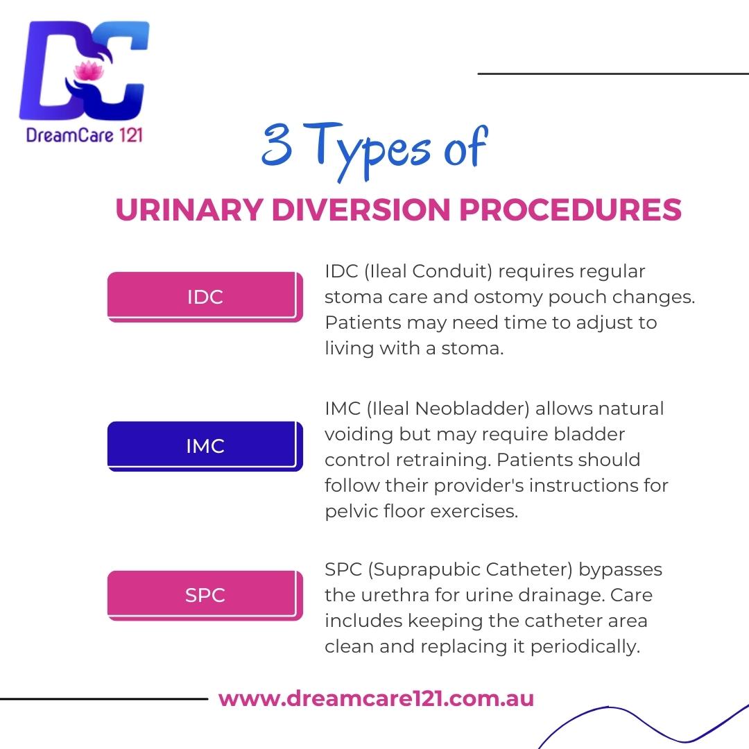 Dream Care 121 is dedicated to providing comprehensive information and compassionate support for individuals considering or undergoing Urinary Diversion Procedures. 🌟💡
#dreamcare #dremcare121 #urinal #idc #imc #spc #EmpoweredHealing #PersonalizedSupport #ComfortInCare