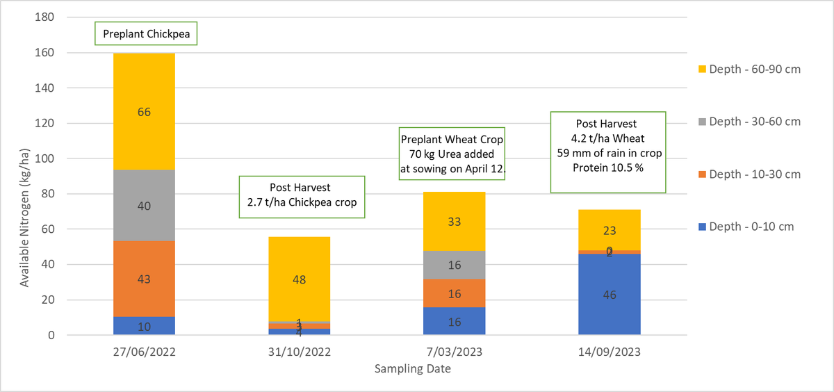 Plenty to unpack in this graph for all the crop nutrition guru's out there. Just a tiny taste of what is in store for the <a href="/GRDCNorth/">GRDC North</a> CQ update meetings focusing on the #Northernfarmingsystems trial at the end of November.  @DAFQld