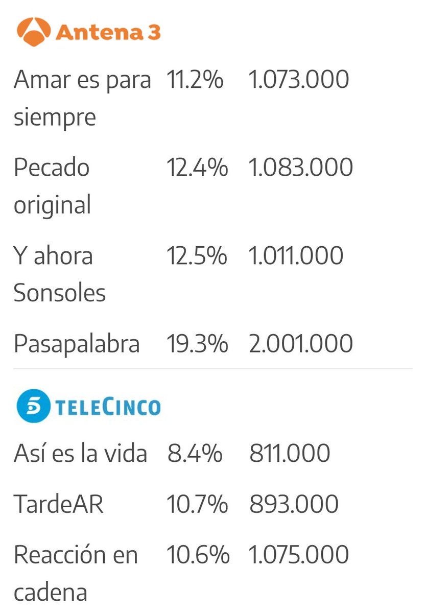 MafaldaShreck's tweet photo. #YoMeRebelo180 por la tarde se repite el patrón ni @asieslavidatele ni @TardeARtv con @anarosaq que ya no se sabe si es de política,o de propaganda menos de corazón todo, no puede ni con @La1_tve ni por supuesto con @antena3com 🫣😜🤣💙🌊💪👀👉 https://t.co/vgikZBsRFz