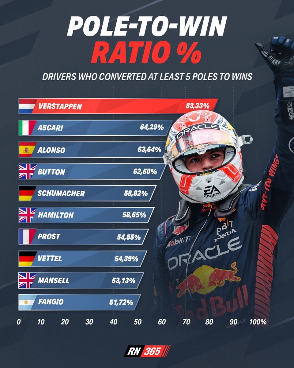 ElReyGuiri's tweet photo. 🚨 Ratio conversión pole-victoria.

83,33% - Verstappen
64,29% - Ascari
63,64% - ALONSO 🇪🇸

[@Racingnews365C]

#F1 https://t.co/NLQIuvcr7X