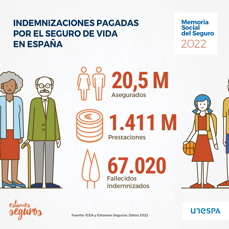 EstamosSeguros_'s tweet photo. 🔒🤲🏻 El objetivo del #seguro de #vida es garantizar el bienestar económico de los seres queridos de un fallecido asegurado. Cada año decenas de miles de familias reciben el respaldo financiero del seguro tras perder a un ser querido.

➡️ https://t.co/b2qI5XY2AM ⬅️ https://t.co/aoIfZJfK3l