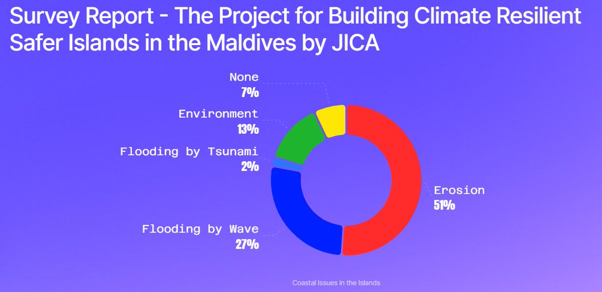 107 islands in the Maldives have an urgency of ICZM. Only 7% of the total islands in all Atolls don’t have a Coastal Problem.