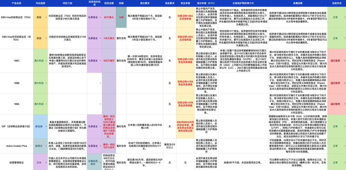 punk2898's tweet photo. 全球投资移民指南大全（包含 5 个谷歌表格📊）

这是我见过最全的投资移民攻略 💠

全文 33000 字/144 分钟

本文大纲：

🌍 全球移民局势纵览
🔍 评测的内容和范围
💼 高端投资移民评测
🏠 平民投资移民评测
🧐 次等争议移民评测
🚫 已知的违法犯罪行为
📝 个人移民规划指导
🤔 如何根据自身情况选择
🌟 我对投资移民的总结

⬇️⬇️⬇️

一、全球移民局势纵览 🌍

从2018 年开始，诸多发达国家移民政策从严趋紧，欧洲移民市场占主导地位，希腊、葡萄牙、马耳他、爱尔兰等国家均有明确的移民法案，移民政策也不尽相同，多元化的投资方式，让国内投资人可以自由选择最适合自己的移民国家。此外，在全球资产配置的大趋势下，越来越多的高端阶层也已经意识到海外的身份配置成为一种对自身财富和未来的保障。多一个身份标签对今天的中国高端阶层来说不仅仅是出行的便利，更关系到资产配置、税务规划、财富传承乃至子女的海外教育。但是到了2021年，由于新冠疫情的扩散以及国内外政治经济不断恶化的影响，OECD国家对于中国投资者的反洗钱以及背景尽职调查越来越严格。不少移民项目由于在反洗钱和排期上的问题几乎成为废品，最为明显的就是美国、英国、澳洲、加拿大的投资移民民产品大大收紧。同时，随着新冠疫情在全球的蔓延，越来越多的国家和地区开始实施限制措施，海外投资进一步下滑。

1⃣️传统主流国家移民产品的消失

就目前来看，几个传统的主流移民国家的产品都面临3个问题：

- 针对海外的资金来源都有严格的反洗钱和来源审查；
- 都要求投资者拥有合规的发达国家和地区的银行账户；
- 针对中国投资者都有很长的移民等待排期；
- 目前对华关系均不友好；

如果回到2018年以前，我敢说大部分中国人选择的肯定还是美国、加拿大、澳洲、新西兰、英国等传统的主流移民国家，但是目前这个情况下随着这些国家的门槛都越来越高甚至人为设置歧视性门槛，中国投资者的处境可能越来越糟糕。

2⃣️合格投资者数量进一步下滑

随着2020年新冠疫情的进一步爆发，大量中国投资者面临无法前往中国境外开户。不少已开境外银行账户的投资者还面临身份护照过期，银行关户噩梦，同时由于国家方面进一步收紧对外投资，能够拥有合格境外投资能力的客户越来越少。而外汇资金和境外银行账户可以说是中国投资者走向海外的必备工具。展望未来，全球经济正在从疫情中恢复，不少资产已经开始触底反弹，但是无奈合格客户没有合规的银行账户和资金无法参与这些投资。

3⃣️准备周期大幅拉长

如果时间线回到2008年，那个时代真的是海外投资的黄金时期，主要是人少，项目产品源源供大于求，对外资金管制宽松，同时也是西方国家对华友好的黄金时期，因此当时的项目投资更多的是一步到位的模式。目前大部分客户如果想要完成整个产品的周期，无论是难度还是时间都大幅拉长，很多"三无"客户（无海外银行账户、境外资金、境外投资经验）需要非常长的准备周期以满足产品的要求，业界也衍生出了"跳板"移民以及"中间过渡资产"等概念。这些产业的存在主要目的是帮助现有投资客户的能够平稳安全地最终过度到他们想要的国家或者完成他们想要的投资。

所以大多数产品的完成周期目前都高达3～5年以上。

4⃣️三方非主流小国移民崛起

进入2020年，随着大多数发达国家对于中国投资者设置越来越高的门槛，甚至关闭大门，很多投资者开始将目光转向一些小国。比如加勒比地区的几个国家还有较为流行的土耳其。但是究竟是不是好的解决方案我们必须就事论事。小国移民虽然难度小，但是这些国家本身政局不稳定外加欧美发达国家的制裁很多产品其实并不是理想的目的地，很多投资者饥不择食只能选择这类产品。

5⃣️工作签证移民越来越困难

非常遗憾的是新冠不仅带来了经济上的巨大损失还导致了全球大规模的失业。国际劳工组织17日发布的《世界就业和社会展望：2022年趋势》预计，2022年全球失业人数将达2.07亿，高于2019年新冠疫情前1.86亿的失业水平。外加各国纷纷采取限制旅行的措施，很多劳工签证移民者不仅要遭受漫长且不便的隔离还要面临失业等问题，这也使得工作签证移民变得非常困难。

二、我们评测的内容和范围🔍

目前大多数移民产品我们均有研究，但是并不是每一个产品均可以适合大家，绝大多数产品都要求客户有合格的境外银行账户以及资金才可以操作。在投资移民界都有鄙视链，基本上产品都分三六九等。所以我们也分高端投资移民、平价投资移民，另外还会讲解一些业界非主流的争议产品和违规产品。

1⃣️高端产品

目前业界认定的高端投资移民产品有：美国EB5系列、澳洲188系列、新西兰Active Investor Plus、日本经营性签证、新加坡GIP计划，这些是公认的高质量移民。

其中由于加拿大已经停止了投资移民产品，目前全是工作签证，英国已经停止了Tier系列投资移民产品，新的创业签证攻略尚未明确，因此我们暂停了这两个国家投资移民产品的评测。

2⃣️平价产品

平价产品有：希腊购房移民、葡萄牙购房移民、马耳他MPRP、爱尔兰。目前这几个产品算是大部分投资者还可以碰得起的，并且能够正常运作的产品。

3⃣️争议产品

当然，我们也会评测业界争议的产品，这些产品案例少，出的事情特别多，所以特别挑选：瓦努阿图投资移民、土耳其购房移民、圣基茨投资移民、泰国精英签证、大韩民国公益事业投资移民。

三、高端投资移民评测💼

在高端组我们比较美国EB5系列、澳洲188系列、日本经营性签证、新加坡GIP计划、新西兰普通投资移民，我们都仅仅选择这些系列的最低门槛投资作为比较。不得不承认，这些国家都是五眼联盟或者独霸一方的超级发达经济体，可以说是目前业界产品的顶级存在。我们也整理了以下投资列表，所有的投资要求都是最低的标准，给大家作为参考。

1⃣️高端投资移民对比表

Google Sheet：https://t.co/gDdgKvpKmd

而基本上所有高端移民产品都有以下特色，可以说是发达国家的统一性质：

- 起投门槛都非常高。最低的EB5也需要50万美元的起投模式，而且没有项目可以贷款，最高的甚至达到上亿级别。全都需要投资者一次性付清，可以说完全就是有钱人的天堂。

- 排期已经是普遍存在，在新冠疫情之下很多项目更是遥遥无期。由于现有很多发达国家内部保守势力抬头外加大量高净值客户投资，导致很多投资者不得不在漫长的等待周期中徘徊。其中美国EB5以14年的排期冠绝全球。

- 繁琐的反洗钱和KYC已经成为常态。发达资本主义国家的特色就是严格法律，这也是很多中国高净值投资者越来越难以进入这些产品原因。很多发达国家投资移民不仅设置严格的资金准入门槛甚至还对投资者身份实施严格的KYC审查。在这种背景之下，中国投资者的处境更加艰难，就算兜里有钱也很难满足合规要求。

- PE包装产品成为主流。基本上发达国家的投资移民产品都被包装成类似私募股权基金一样的高风产品，其本质就是烧投资者钱喂给穷人。越来越多的发达国家开始限制投资范围，将投资者的资金不断地作为本国民生福利的补充。所以基本上很多客户都喜欢说现在五眼联盟的投资移民都是把钱扔火坑拿护照。

1⃣️ 美国EB5投资移民

说起EB5，我从未见过如此厚颜无耻的移民项目。如果这产品纯粹是给美国人捐个款拿个护照，还算是良心货。但现实是其严格的资金审查和超长的排期已经让所有人崩溃。如果不是因为太阳系第一强国的位置，这样的移民产品根本不会有市场。

早在2014年之前，EB5移民对于资金审查还是非常少的。那时候只需要50万美元外加4年的排期就可以成功拿到绿卡。但是到了2014年之后，由于大量黑钱流入EB5项目，外加诈骗案丛生，所有的EB5项目开始出现三大问题：投资者资金来源审查、排期、项目风险。而这三个致命伤也使得目前整个业界EB5的申请人数逐年下滑，同时在排队等待期的人数一直居高不下，截止2021，中国大陆等待EB-5排期人数近10万。

投资优势 👍

目前EB5的优势只有一个，那就是美国本身的经济、政治、文化魅力无可替代。当今世界第一强国非，美国莫属。100万美元拿到这么一个太阳系第一强国的国家的护照可以说是物超所值，几乎是所有人的梦想。EB5的投资优势非常明显：

- 目前去美国最为成熟稳定的方案，移民局针对整个项目都有成熟的方案。市面上成熟的案例非常多，各大中介机构产品大同小异。

- 美国的强大的综合国力，以及开放多元的社会环境，可以提供很多的发展机会，放在全球找不到第二个拥有如此活力的国家。

- 超高的性价比，毕竟全球范围内可以100万美元买到护照的国家不多了，更不要说是美国。

投资劣势 👎

但是EB5的到了今天，很多问题开始暴露出来，目前已经下架。我们很遗憾的告诉大家，目前EB5已经从主推产品中剔除，因为实在太挫了。我确实没有见过这么挫的项目。

- 无比可怕的资金审查。所谓资金来源审查，就是投入EB5的资金都必须接受第三方审查。这个审查不仅要求资金来源干净，还要求资金进出手段干净。这就意味着，地下钱庄，找换店内换取的美元无法投入EB5。因此，很多顾客都无法过这一关。2018年，我曾经在多达1489名资金充足的合格客户中进行筛选，发现只有8名客户满足条件，而这8名客户手中的美元全部是很早之前购买香港保险、美元基金等产品提取出来的，能够出具合格的资金来源报告。

- 让所有人望而却步的排期。而所谓排期则更为可怕，高达12年的排期让所有的中国人开始对EB5望而却步。对于排期的问题，需要向大家说明，排期并不是一个国家的问题，是所有国家共同面临的问题。中国排期开始时间：2015年5月；目前优先日：2014年8月1；越南排期开始时间：2018年3月；目前优先日：2014年8月1日印度排期开始时间：2018年7月（预计）；巴西，韩国和台湾：预计在2019年出现排期。目前排期的规则如下：EB5现有额度是每年1万个投资家庭成员。当第一个国家出现排期后，首先满足每个国家的700限额，余下的名额，按照优先日分配。预计留给中国名额目前是5000人。

- 项目风险无法避免。所有的EB5项目都是有风险的（At Risk)，不存在无风险的EB5，毕竟是美帝国用于拯救贫穷落后地区的牺牲品，盈利是不可能了，投资者能不亏完已经是万幸了。EB5的总投资额不会仅仅是100万美元，还包括各类税费，加起来预计120万美元不到。很多客户觉得花了将近120万美元砸给美国人，等了15年，资金还可能被美国人亏完，更要命的是还不一定能拿到绿卡。所以EB5在2018年期间遭遇的很多客户的冷落。

总结

虽然EB5目前已经落到了非常悲惨的境地，但是毕竟这是移民美国最为靠谱的途径。世界第一强国的位置仍然在，很多人有着无法避免的美国情节，因此每年前来询问的投资者仍然很多。如果排期的问题可以解决，并且放宽准入门槛，这个产品绝对OK。

2⃣️ 日本经营性签证

日本并不是一个移民国家，而且也没有官方法定的投资移民产品。在投资移民行业领域，日本很难和其他几个传统国家相比。但是随着现有日本本土老龄化以及国际竞争力的不断衰退。日本政府也逐渐开放对外护照以及永久居留的门槛。其中最为明显的就是日本现有的华人数量已经高达92万人。明明不开放移民，但是却有着如此庞大的海外华人移民群体，这里面确实有很多事情值得谈谈。

自2015年新经营性签证法开始，这个产品由于在实际操作的过程中非常高的成功率以及对华人较为友好的相关政策，使得产品的可操作性非常高。其中最为诱人的莫过于5年拿护照，投资期间享受日本的所有福利。但是由于这个产品严格意义上并不算是一手交钱一手交货的投资移民产品，因此在市面上的争议非常大，而且每个成功案例的投资金额不同。

投资优势 👍

日本的经营性签证产品如果放在2015年之前，真的毫无亮点。但是在随着各大主流传统移民国家对中国投资者越来越坑。日本的优势逐渐凸显，尤其是在审批流程的一视同仁上，日本做得非常好。

- 极佳的社会融入性。得益于日语和中文的互通性，大部分中国人在日本生活得毫无压力，汉字都看得懂，华人同胞数量非常多。而且可以这么说，在所有的移民国家中，日本的居住舒适度是第一的，可以说在日本活不下去，其它国家也别想了。

- 审批极快。经营性签证的审批非常快，6个月基本就可以登录了。期间福利和日本人一模一样，这个真的非常厉害。没有一个国家能有如此低的准入门槛。

- 没有歧视性条款。基本上只要满足条件，是人都能过，没有反洗钱，也没有政治背景调查。（在这方面日本几乎是最低的）

- 全程银联刷卡，目前没有任何一个境外投资移民可以做到这一点，也是目前极端情况下最佳的移民方案。

投资劣势 👎

首先，这个项目对标的是EB5、魁省移民、澳洲188A/B等高端移民的产品。但是很多移民中介将其误解为500万日元就可以入门的创业移民产品。同时由于该产品在操作的灵活性非常高，很多人在没有了解清楚情况的前提下盲目人坑，导致失败的案例非常多。主要有以下几个情况：

- 投资门槛较高。实际上一个流程跑下来，500万人民币投资是必须的，虽然项目很多，但是花费都差不多。

- 投资灵活性太大，可控性低。经营性签证中间最为重要的一环就是经营，但是很多人都误解了这个流程，以为在日本随便搞一家拉面店就OK了。但是殊不知，项目一旦连年亏损，基本就只有退出的份，而且血本无归。

- 有强制登陆要求。经营性签证要求180天/年的登陆要求，因此你必须牺牲一半的时间在日本，对于在中国大陆有工作的人来讲非常不现实。

- 续签困难。这是纯粹是由于大量中介误导销售，骗取不合格客户盲目登陆导致。很多人被误导后怀揣30万人民币就登陆日本，开始自己的创业移民梦，但是没想到3个月钱就花完走人了。

总结

经营性签证可能是目前在高端发达移民国家产品中的可操作性非常高，毕竟是目前所有投资移民产品中唯一可以全程银联刷卡的项目，论移民后生活质量确实不输于传统的美国、英国、澳洲等传统华人民国家。对标现有的几个传统项目（EB5、魁省移民、澳洲188A/B等）优势非常大。但是500万人民币以上的投资金额以及高达180天/年的登陆时间确实让很多人望而却步。之前很多人误解了这个产品，以为投30万人民币，就可以护照拿到手，从此生活乐无边，但是这些人都被残酷的现实打脸，想要移民日本没有一定的资本是不可能的。

3⃣️ 澳洲188系列

作为南半球最强大的国家，澳大利亚一直都是华人移民的天堂，不仅仅是因为其优良的气候、丰富的资源、还有完善的福利体系更重要的是，澳洲是一个英语国家，对于大部分华人来讲语言障碍小。 2021-22年移民配额上限仍为16万，显然和过去那种完全放开的模式相比澳洲目前的移民政策有些保守。签证简化为商业创新签证（188A）、商业投资者签证（188B）、重大投资者签证（188C）、企业家签证（188E）。

投资优势 👍

现有情况下，澳大利亚的综合生活体验可能是目前仅次于美国的英语国家，澳洲的领土面积高达769.2万平方公里，人口才只有2500万。可以说是地广人稀少。具体可以归纳成以下内容：

- 优质的南半球气候环境以及纯英语的环境，让这个国家可以实现接近于美国的体验。同时当地大量的华人圈也让很多华人移民感觉有回家的感觉。

- 极其丰富的人均水土资源，即使是在人口密度最大的悉尼也可以实现大House的梦想，相比拥挤的欧洲及亚洲国家，生活空间确实不错。

- 优质的全民教育和福利。澳洲的福利水平更加接近加拿大，而不是非常抠门的美国，基本三公消费（公费医疗、公费养老、公费教育）都存在，生育补贴也不少，可以说是完全接近北欧国家的存在。

- 还算优质的教育资源，虽然QS排行榜上澳洲国立大学也就排在30名左右，但是考虑到其稀少的人口，人均教育资源还算是非常充足的，比起美国华人圈的内卷和激烈竞争，澳大利亚的教育竞争确实相对宽松。

投资劣势 👎

现有情况下澳大利亚的投资很大程度上受到中澳关系的影响，虽然仍然开放但是相比过去限制了名额，而且外加澳大利亚政府大幅加强了对海外资本的反洗钱和税收门槛，使得澳洲的头移民产品目前资金门槛以及反洗钱门槛基本达到了一个非常高的水平。主要情况如下：

- 超大的投资门槛让人望而却步，其中188A起步门槛一下子升级到了125万AUD（不包括后续经营资本），而188C的门槛居然到达到了500万AUD。并且都是投资很多当地的企业股权、债券等产品。在资金投入上是目前五眼联盟里最高的，在高端移民产品组仅次于新加坡。

- 繁琐的EOI打分。大家以为扔钱给澳洲政府就万事大吉了，结果投资者还需要走EOI打分才可以获得身份，很多企业家本身学历不高，年龄又大，能过个语言已经是不得了的事情了。显然无法满足EOI打分要求。但是还好，一般年轻投资者还是可以勉强达到。

- 严格的反洗钱制度导致很多投资者望而却步。南半球国家中，澳洲毕竟仍然是属于英联邦国家，在金融制度上很快追随欧美主流发达国家，不仅增加了海外买家税，还针对海外资金实施反洗钱调查和秋后算帐。很多澳洲中国居民因为当初使用类似昆仑国际这样的外汇找换平台而被政府部门监管。

- 生活成本高昂。这一点是因为澳大利亚非常稀少的人口导致昂贵的生活成本，这一点是地广人稀的国家的通病了。也是很多投资者最多的抱怨，相比密集人口的发达国家，澳大利亚的人工费非常贵，就以油漆工为案例，基本都要在9万AUD一年。

总结

目前看来澳大利亚作为一个非常优质的英语为母语的高福利国家是很多中国华人的梦想之地，自从2012年魁省移民项目暂停后，澳洲大利亚一直是除美国以外全球华人最想去的移民目的地。优质的社会福利，良好的气候环境，而且排期也让人可以接受。不过也是其高昂的价格以及严格的反洗钱，让很多资金并不充裕的投资者望而却步。看到188的价格，所有人都直呼，这真的是一个土豪才够得上的产品。

4⃣️ 新加坡GIP计划

作为东南亚的金融中心，新加坡在2020年之后表现相当不多，得益于香港的没落，新加坡抓住香港的大量高净值资本在新时代成为亚洲唯一可以稳定运作的全球金融中心和航运港口。由于其宽松的金融管制和超低的企业所得税，成为很多金融企业争相进驻的宝地。近几年来，越来越多的高净值人士在新加坡配置资产，设立信托架构和办公室，以达到合理规划税务，债务隔离风险的目的。由于目前香港在新冠疫情的冲击下陷入困境，新加坡在2021年已经超越香港成为亚洲最大金融中心。

新加坡的移民方式也受到很多投资者的欢迎，目前移民新加坡的方案是新加坡官方的全球商业投资者计划（Global Investor Programme， 简称 GIP），是我见过最贵的投资移民。有ABC三种方案，投资最低的也要250万新币，最高的C方案居然要求管理不少于新币两亿元的资产，而大部分成功的投资者，平均的投入金额则高达800万新币。相关计划大家可以参考新加坡新加坡经济发展局（EBD）的官方网站。

投资优势 👍

新加坡的投资优势更多地是和新加坡自由的金融制度挂钩，如果投资者是企业家或者拥有较多的离岸财富，需要一个安全的地方得到传承，那么新加坡绝对是目前亚洲地区的首选。目前大部分投资者的反应主要有以下几点：

- 发达完善的金融制度。目前新加坡的金融行业不仅有健全、透明、高效的法律制度作为保障还有大量受过良好教育的专业人士。尤其是在高净值产品这一块，新加坡因为税种少、税制单一、税率低外加有独立稳定的政治地位，受到很多家族信托办公室的垂青，成为很多亚洲超高净值客户的秘密金库。

- 绝对优质的精英教育制度。新加坡的教育制度更加接近亚洲传统国家，但是也吸收了很多西方教育模式。很多亚洲出身的新移民都喜欢吐槽欧美的放养式愚民教育，但是他们对新加坡的教育绝对服。

- 亚洲文化下的中英双语环境。新加坡毕竟也是一个华人建立的国家，虽然他们并不认同，始终以英语为官方语言，但是到处都可以见到汉子文化的影子，当地也有高达75%，可以说是语言障碍最小的投资目的地。

投资劣势 👎

新加坡的问题主要集中在它的领土和资源，728.6 平方公里的领土面积和560.8万的常住人口使得新加坡看上去更加像一个公司。新加坡的资源高度紧缺，所有的一切都高度依赖外国进口，其问题也是很多人一直吐槽的：

- 高度紧缺的土地资源导致的住房问题，新加坡的房价真的太高了，而且还限购。在五眼联盟的任何一个国家你都可以轻松买到大House，但是新加坡绝对不可能。就算是首富海底捞张勇在新加坡买的豪宅也仅仅只有1475.699平方米，还花了2700万新加坡元。相比之下，在美国、加拿大、澳洲这种豪宅可能轻松得到。而一般的GIP投资者也就在新加坡买套公寓就已经是他们的财务极限了。

- 长期以来港口机场的外向型模式，缺乏庞大的内需市场。新加坡和香港最大的区别就是没有一个可以长期依靠的内需市场，香港有中国大陆作为靠山源源不断地输送资金和物资。但是新加坡没有，旁边的马来西亚撑死也就是一个稍微好一点发展中国家，新加坡一切都必须以来进口，生活成本和劳工成本非常高昂，这也是所有移民者都抱怨的。而新冠疫情期间这种劣势瞬间被放大，很多当地企业受到非常大的影响。

- 投资门槛太高了。新加坡官方的全球商业投资者计划是目前我见过的投资移民产品的价格顶点，平均800万新加坡元的投资可以说筛选了99.99%的投资者。业界参考案例非常少，外加近几年新加坡开始学习欧美的反洗钱制度开始审查部分不合规资本更让中国投资者对此望而却步。

5⃣️ 新西兰投资移民

作为五眼联盟中最为低调的存在，新西兰的投资移民一直都是谜一般的存在，全网新西兰移民的攻略基本都还是停留在工作签证，导致很多人以为新西兰投资移民一直是低成本的移民的天堂。但是新西兰是有投资移民策略的。2022年9月19日，新西兰投资移民新政策，积极投资者+签证（Active Investor Plus）取代了原先的投资1类和投资2类。新的要求：投资额：最少投资500万NZD。英语能力：雅思5分。而且投资模式居然是和澳洲188相似的股权和债权。说白了，就是这钱就是往火坑里扔换绿卡，但是目前来看，最低的500万NZD投资款完全突破主流投资移民国家的顶点。

作为五眼联盟中最弱小的存在，新西兰投资移民的受众群体真的太小。500万NZD的投资外加严格的反洗钱让这个产品基本毫无性价比，很多案例参考都停留在2015年以前。但是毕竟这条路还开着，在市场上仍然是一个非常亮眼的存在。

投资优势 👍

新西兰的投资优势其实和澳大利亚非常类似，两者的关系一直被称为跨塔斯曼关系。但是新西兰的在某些方面比澳大利亚做得更加好。尤其是在环境、治安、福利上居然胜过了澳大利亚。很多人华人投资者来到了新西兰以后，最大的感受就是这里是和生活但是在发展潜力上逊于澳大利亚。基本的优势有以下总结：

- 福利真的高，新西兰的福利是五眼联盟的天花板。居者有其屋的HousingNewZealand计划、完全免费的公立医疗体系、65周岁以上全民养老计划。基本实现了房屋、医疗、养老三大领域的按需分配，接近北欧。

- 治安绝对一流。新西兰的治安也是五眼联盟里天花板，可以完全比肩日本。但是我觉得重要的原因是五眼联盟国家里面，新西兰人口是最少的，整个国家才只有508万。

但是大部分人的感受仅限于此，新西兰的定位就是一个说英语的类北欧福利国家的存在。

投资劣势 👎

新西兰的投资者最大抱怨就是其国家本身，众所周知，美英澳加之所以被很多中国投资者推崇不仅仅是其发达完善的社会福利制度，更重要的这几个国家是可以提供投资者发展空间的。但是新西兰显然在发展空间上是五眼联盟的地板。而很多投资者的抱怨也集中在这里，新西兰投资移民的性价比也是整个五眼联盟中最低的，具体情况如下：

- 投资门槛太高，完全没有性价比。500万NZD的投资最后拿到的仅仅是一张绿卡，而且还有反洗钱。新西兰把自己定位成了澳大利亚和美国这样的国家，但是本身能带给投资者的基本就只有养老福利，其本身经济发展水平可能只能和一些南欧国家相比。

- 国家本身发展机会极其稀少。很多人都抱怨澳大利亚的发展机会没有美国好，但是来看看新西兰就会发现，新西兰发展机会还要少，连自然资源都没有。

- 严格反洗钱审查让很多投资者望而却步。整个项目在KYC和资金审查上基本和五眼联盟的平均水平持平。

总结

作为五眼联盟中最弱小的存在，新西兰投资移民的受众群体真的太小。500万NZD的投资外加严格的反洗钱让这个产品基本毫无性价比，很多案例参考都停留在2015年以前。但是毕竟这条路还开着，在市场上仍然是一个非常亮眼的存在。

四、 平民投资移民评测🏠

⬇️⬇️⬇️