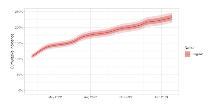 For comparison, an analysis that also accounts for epidemic dynamics (which may bias conversion of prevalence to incidence with simple division-based method) estimated about 1.2 infections per person on average between spring 2022 and spring 2023: epiforecasts.io/inc2prev/report