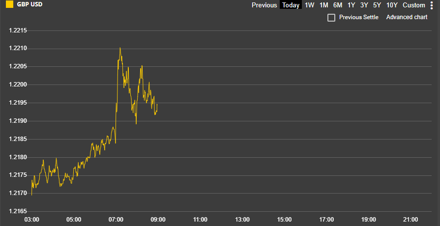 omjonline's tweet photo. GBP/USD following September's inflation data. Gilt yields also moving higher. Follow forex action on https://t.co/HDgWwYcM90 #inflation #fx #forex https://t.co/cj7qYXq4f2