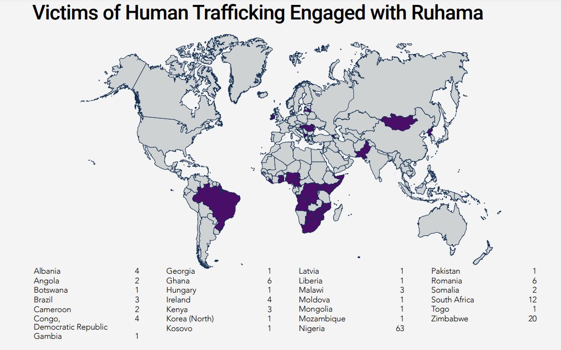 RuhamaAgency's tweet photo. Today is #EUAntiTraffickingDay. In 2022, Ruhama engaged with 497 individuals, 147 of whom were victims of trafficking for the purpose of sexual exploitation: an increase of 68% on 2021. These women inhabit a stark underworld where they are exploited, coerced &amp; abused every day. https://t.co/HINfJyZa3z