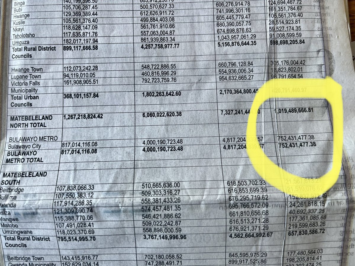 DavidColtart's tweet photo. Zinara has published figures about its disbursements to road authorities today for the period 1/1/23 to 30/9/23. #Bulawayo received Z$ 752 million -  only about US$125,405 ! Let that sink in. How much did Zinara receive from Bulawayo motorists during the same period in US$? https://t.co/sM7NxkEJda
