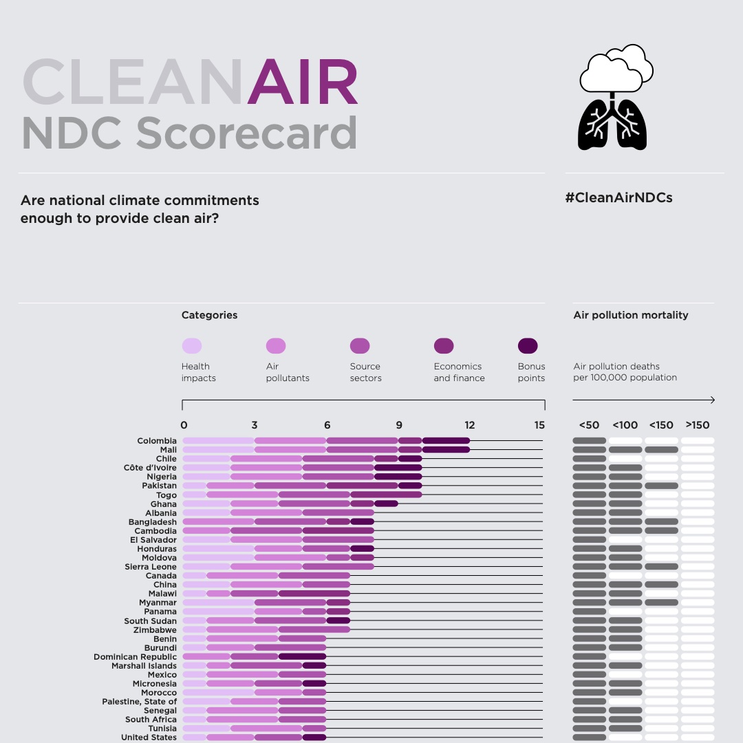 GCHAlliance's tweet photo. ⚡️New study: Countries taking the greatest action on air pollution are those bearing the brunt of the impacts, while G20 governments don’t even score half marks.
❓How does your country perform?
👉 Find out more with Clean Air NDC Scorecard: https://t.co/RGlUB4uzfV https://t.co/OKKPZT3THh
