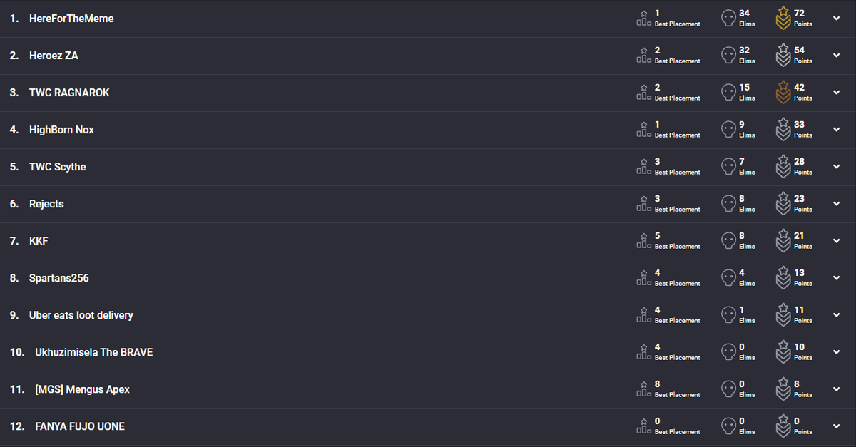 ApexAfrUpdates's tweet photo. Your results for last night's @Mettlestate customs! 👏

#ApexZAGrind

🥇R500 - HFTM
@AlfonRon 
@3stialmusic 
@i_baaaaad 

🥈R300 - @Heroez_gg 
@Redactbtw 
@wrex_u 
@t3nshyxo 

🥉R200 - @gaming_twc @VegaroEsportsGG 
@naofumistreams 
#inshanity
@cloudsamurai_5A https://t.co/6yimeeDwAw