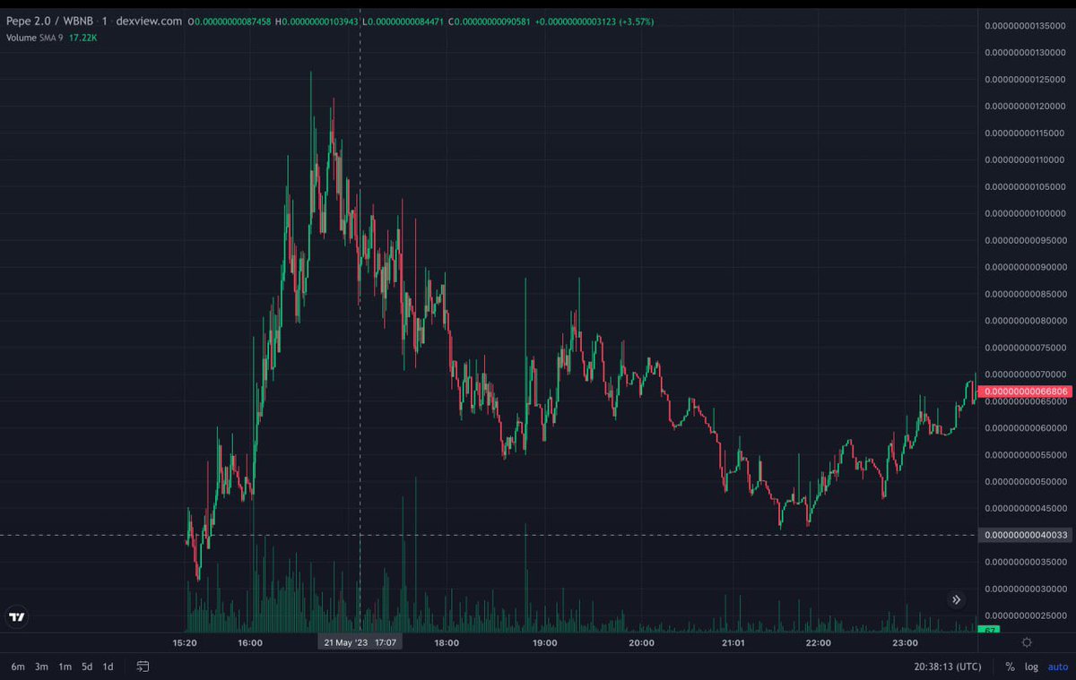 metaoracletoken's tweet photo. Did you remember our previous launch? It was a rocket ride,making up to 3.2x at launch for our presale contributors, With over 2 million in volume,we’ve left a trail of success that’s hard to ignore- https://t.co/Q9duJNVdGA
#MetaOracle is now back with a bang! Fairlaunch is live https://t.co/BbBYVby79o