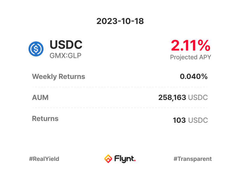 flyntfinance's tweet photo. 📸 23-10-18 USDC GMX:GLP 📸
Weekly: 0.04%
APY: 2.11% https://t.co/s4nLJj7WOJ