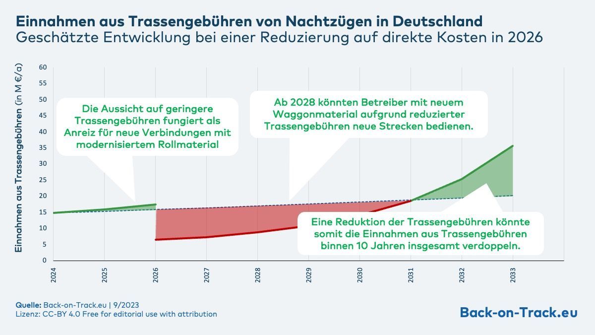Um #Nachtzüge zu fördern, sollen diese europaweit als eigenständiges Verkehrssegment behandelt und von allen Zuschlägen befreit werden, fordern wir in unserer neuen PM buff.ly/3X7xn61. Und: Das könnte sich bereits nach wenigen Jahren auch für DB Netz auszahlen.
