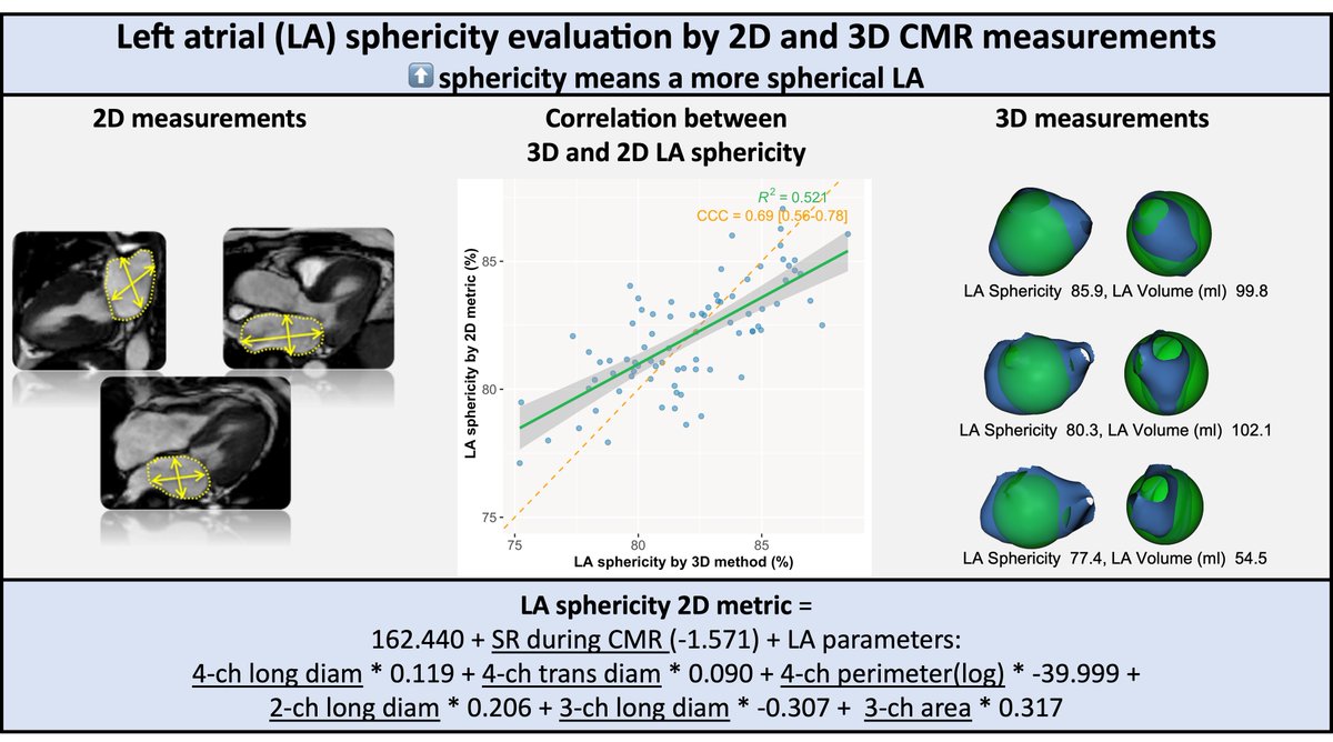 Dr_ATeis's tweet photo. When atrial sphericity calcutaion becomes easy. Easy metrics for LA Sphericty calcutation published by @JerremyWeerts Felipe Bisbal @bisbal_EP Toni Bayes-Genis @VDelgadoGarcia @GermanECediel and @Dr_ATeis . DOI: 10.1016/j.rec.2023.08.007 https://t.co/6Krz3qKD2M