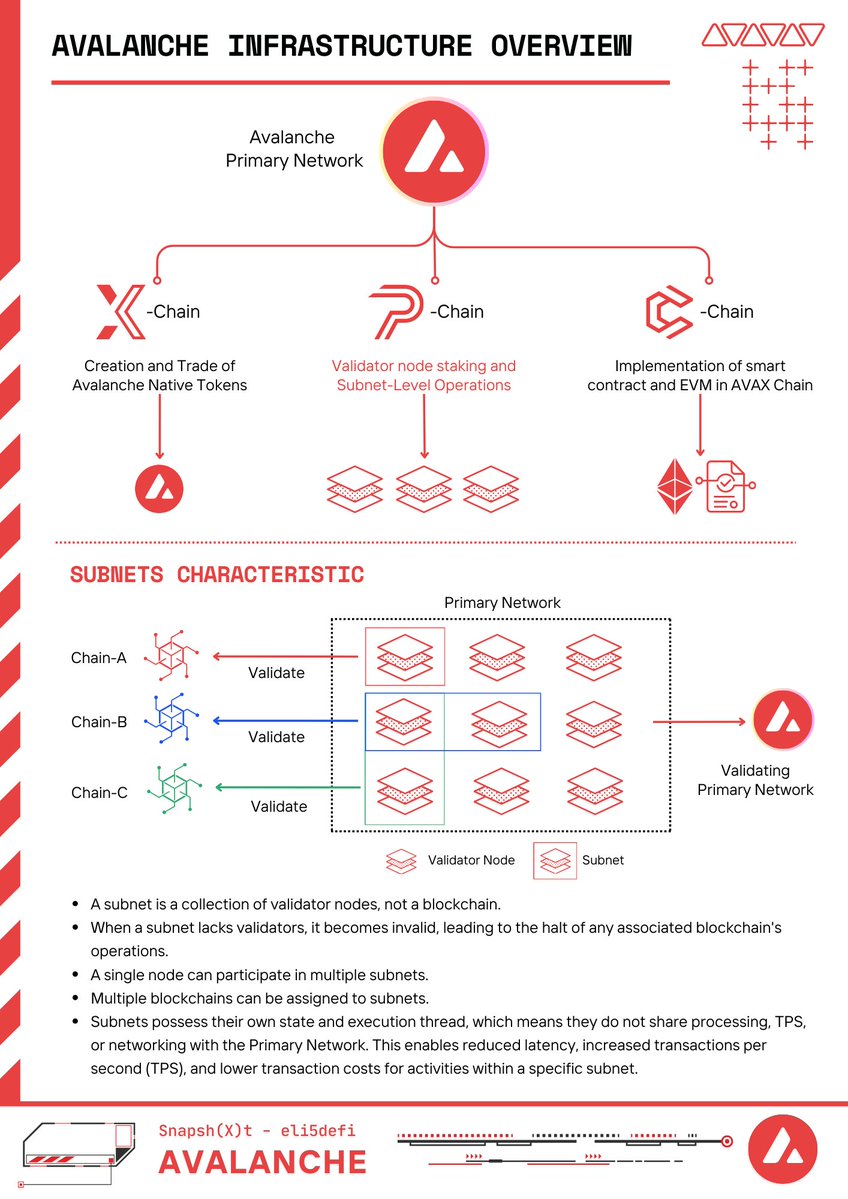 Avalanche: Subnets as RWA Infrastructure ♦️ TL; DR ♦️ → A subnet in @avax  refers to an independent network with its own specific rules and token  economics. It comprises a subset of