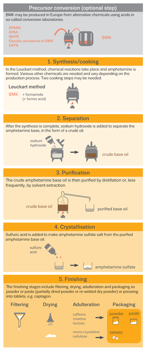 j_clic's tweet photo. Out Now: EU Drug Market: #Amphetamine — In-depth analysis. Featuring module on Production of #Amphetamine in Europe. Leuckart method using BMK and formamide is the most common route. #clanlab https://t.co/M2RonNBTxV