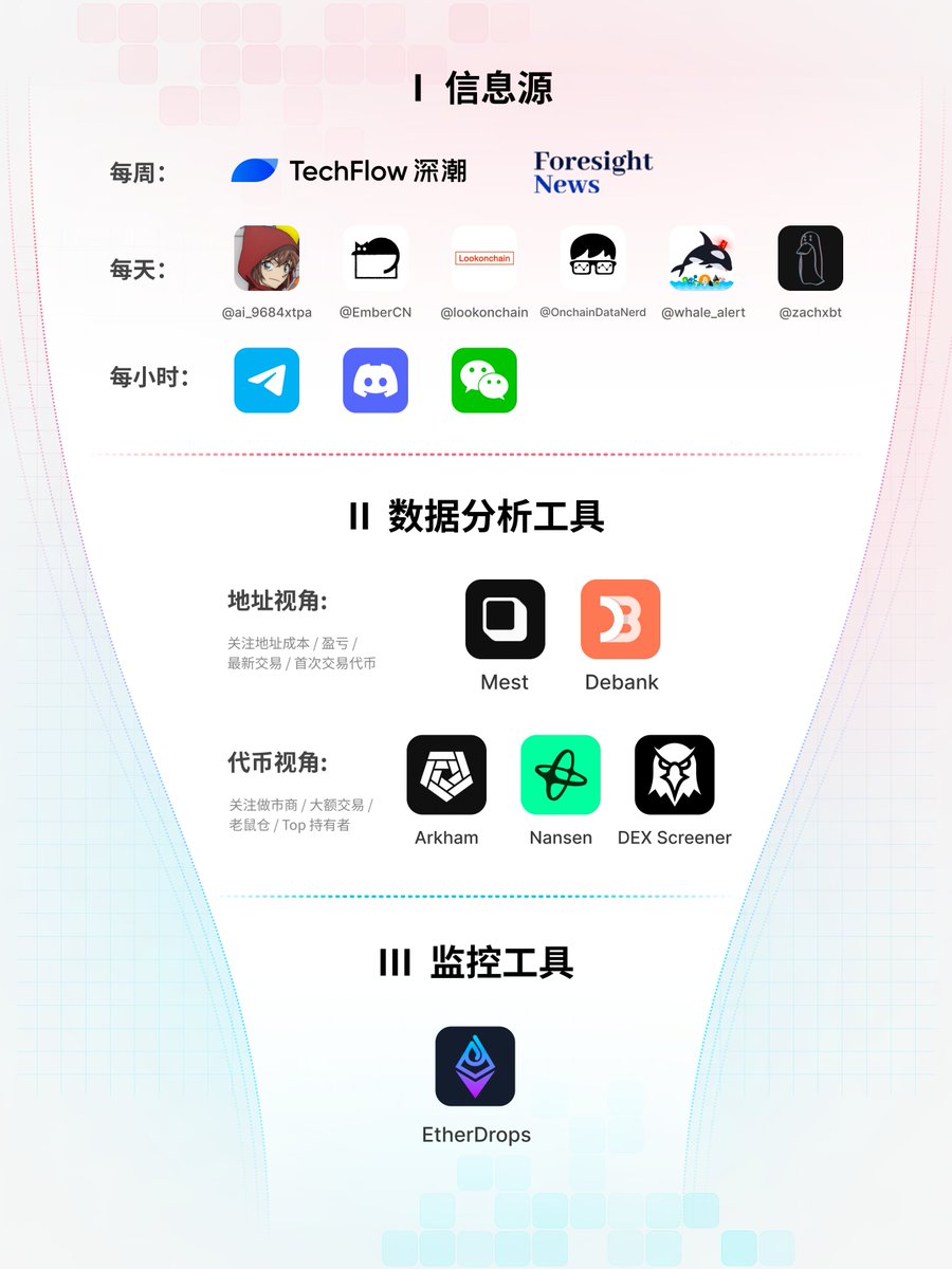 👩‍💻 干货分享 - 人人都是链上分析师

链上交易是公开透明的，每个人都能看到，为什么你很难发现有价值的信息？也许只是缺少行之有效的工作流和好用的工具

三个步骤，手把手教你寻找 Alpha 内容🧵🤟