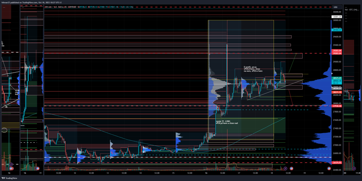 RobertLudvig's tweet photo. BTCUSD 30m intraday prediction

After fake ETF news price continues in range. Value is moving higher and buyers momentum still strong.

LONG - push above 28700 could lead to a targer 29200
SHORT - push under 28340 is signal for short with target  27950 https://t.co/pkhYdhdyVA