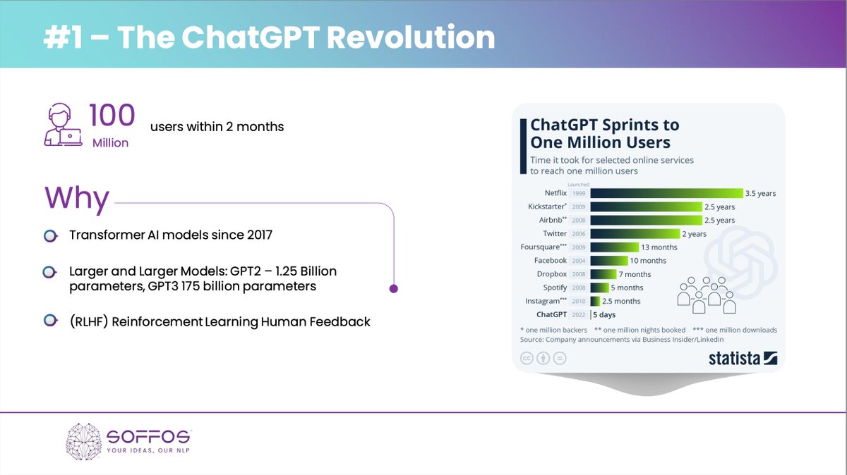 SoffosAI's tweet photo. Twitter:
Keeping up with AI Advancements?
VP Karolina Zajac unveiled the top 5 AI advancements at #ReflectConference.
#1: ChatGPT revolution.
Learn more on https://t.co/7HdfkaIPAC LinkedIn.
https://t.co/fCcljO2Zn2
#AI #ChatGPT #NLP #ArtificialIntelligence https://t.co/ZFGmq6NYlK