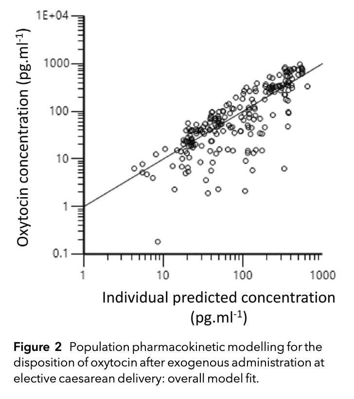 🔓"...oxytocin dosing should continue to be guided by uterine tone assessments and adjusted according to a strategy, such as that advised by the international expert consensus guidance..."

<a href="/DavidTMonks/">David T Monks</a> <a href="/ArviPalanisamy/">Arvind Palanisamy</a> 

🔗…-publications.onlinelibrary.wiley.com/doi/10.1111/an…