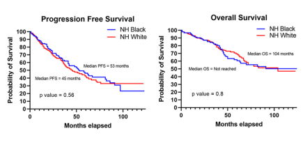 Proud to publish one of the largest single center experiences in southeast U.S. showing NO IMPACT of race/ethnicity on outcomes after ASCT for NDMM
10.1007/s00277-023-05503-z
🙌👍🎆<a href="/thisisJamesD/">James Davis, PharmD, BCOP</a> @KGaffneyPharmD <a href="/KG_PharmD/">Katelynn Granger, PharmD, BCOP</a> <a href="/ResearchMUSC/">MUSC Research</a> <a href="/muschollings/">MUSC Hollings Cancer Center</a>  #medtwitter <a href="/MM_Hub/">Multiple Myeloma Hub</a> #MMSM