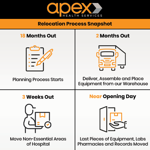 ApexHealthServ1's tweet image. Ever wondered how long a #HospitalRelocation typically takes? The average timeline might be longer than you expected. #ApexHealthServices is the expert for medical facility transitions. Contact us to discuss your specific project: bit.ly/3MakGRY #AboutUs