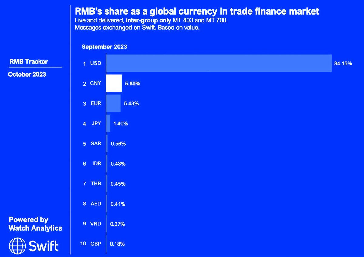 The Chinese Yuan has surpassed the Euro for the first time in trade settlements through SWIFT – as of the results for September. 
Source: <a href="/swiftcommunity/">Swift</a>