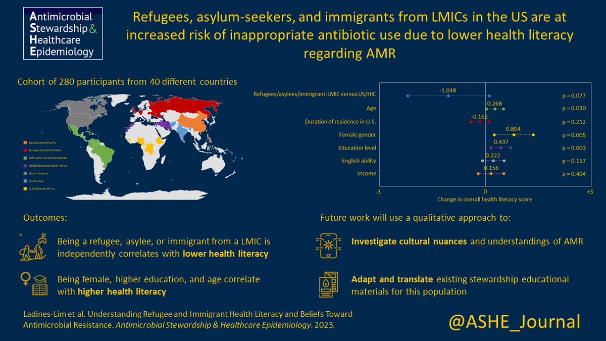 From: @j_ladineslim, @Payal_Patel Check out our work on literacy and beliefs of refugees, asylees, and immigrants from LMICs resettled in the United States on antimicrobial resistance! bit.ly/3FkoXAk