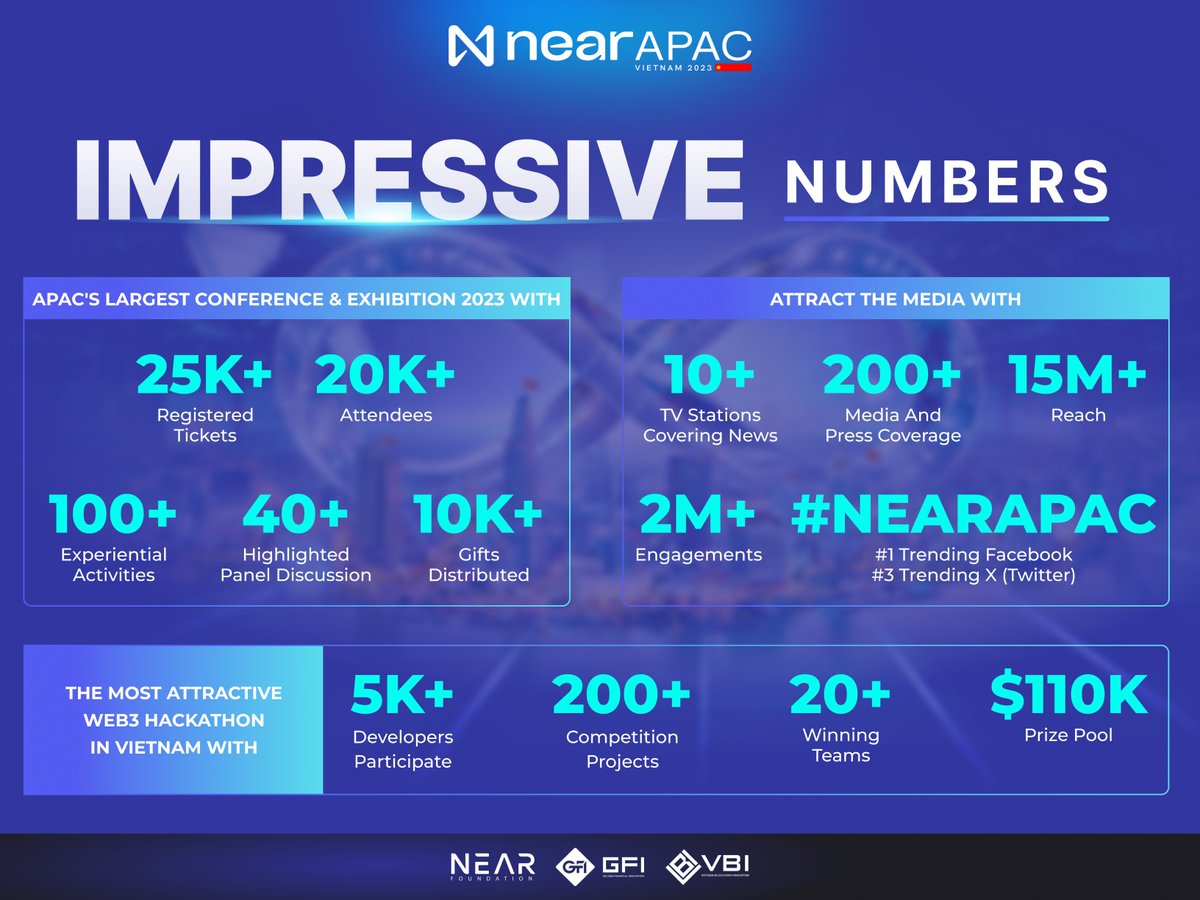 The highly anticipated #NEARAPAC 2023 event has come to a close, accomplishing its mission of fostering connections among over 20,000 individuals including diverse projects, investors, builders, and web3 enthusiasts!  

#GFI #VBI #NEARAPAC
