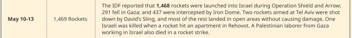 Micbloch's tweet photo. A titre de contexte, ce reportage d'Associated Press d'août 2022 sur les roquettes palestiniennes qui échouent et tuent dans Gaza.

Durant le précédent conflit de mai 2023, environ 20 % des roquettes lancées depuis Gaza sont ainsi retombées dans Gaza. 

https://t.co/vSi1NVz8TD https://t.co/uKtuWwB1gB