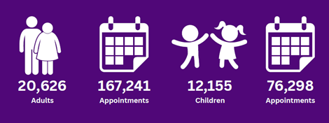 SuttonHandC's tweet photo. We’re #CelebratingCommunityServices week! 
We provide community services in Sutton, care for adults in their own homes, provide children’s community health services, learning disability services and sexual health services.

Last year we cared for over 20k adults and 12K children. https://t.co/8qYdcijjGC