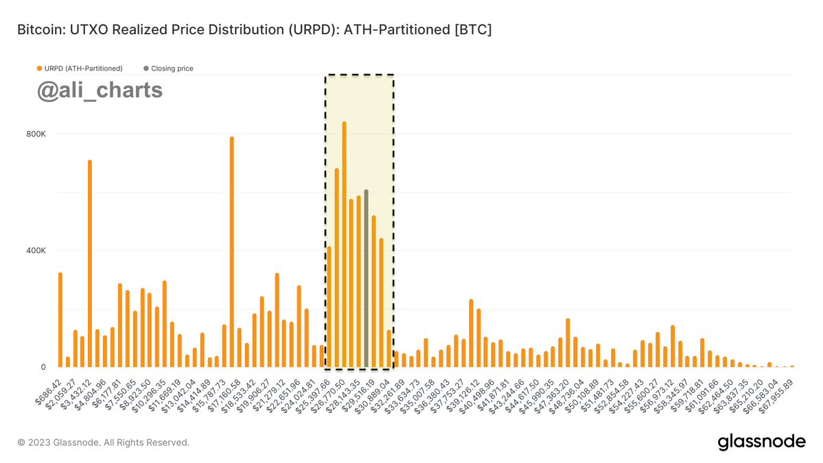 Bitcoin URPD