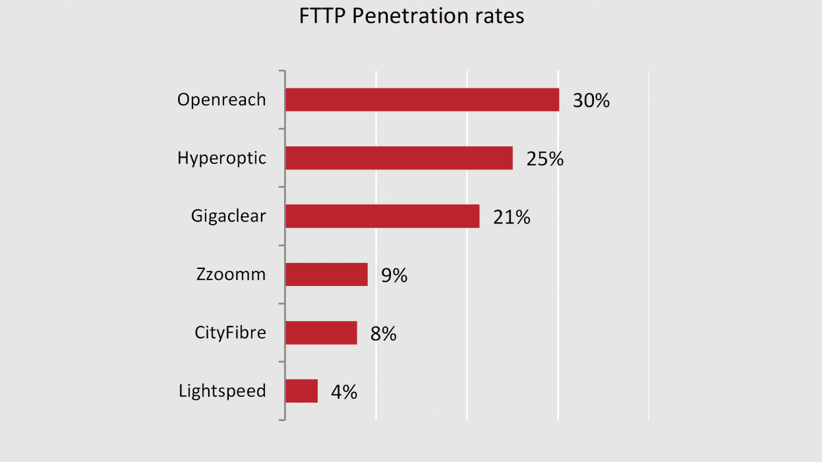 A new report from <a href="/Rob_Kenny_/">Rob Kenny</a>  on the state of the gigabit deployers in the UK. Good progress, but worrying signs for the future, with many alt-nets seeing very modest penetration and falling consumer prices.

commcham.com/gigabit-builde…